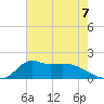 Lawma tide chart for Sunday, July 7, 2024