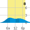 Lawma tide chart for Monday, July 8, 2024