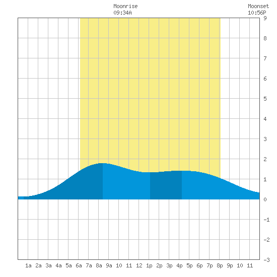Lawma tide chart for Tuesday, July 9, 2024