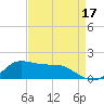Lawma tide chart for Saturday, August 17, 2024