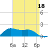 Lawma tide chart for Sunday, August 18, 2024