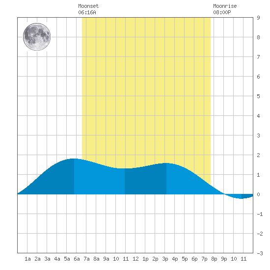 Lawma tide chart for Monday, August 19, 2024