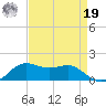 Lawma tide chart for Monday, August 19, 2024