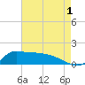 Lawma tide chart for Thursday, August 1, 2024