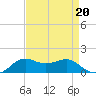 Lawma tide chart for Tuesday, August 20, 2024