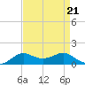 Lawma tide chart for Wednesday, August 21, 2024