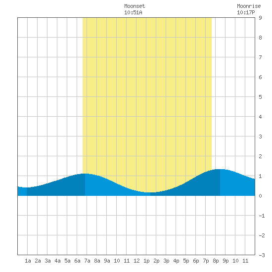 Lawma tide chart for Friday, August 23, 2024