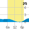 Lawma tide chart for Sunday, August 25, 2024
