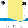 Lawma tide chart for Monday, August 26, 2024