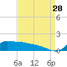 Lawma tide chart for Wednesday, August 28, 2024