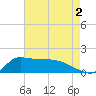 Lawma tide chart for Friday, August 2, 2024