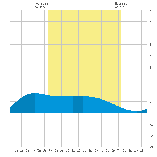 Lawma tide chart for Saturday, August 31, 2024