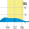 Lawma tide chart for Saturday, August 31, 2024