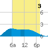 Lawma tide chart for Saturday, August 3, 2024