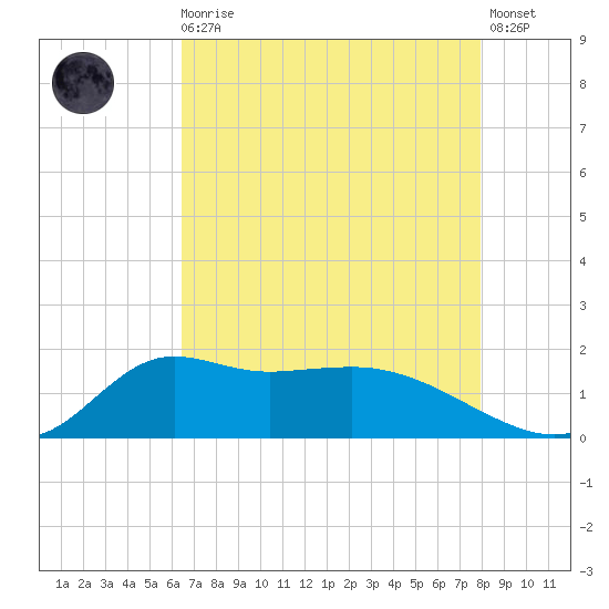 Lawma tide chart for Sunday, August 4, 2024