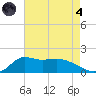 Lawma tide chart for Sunday, August 4, 2024