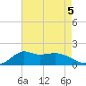 Lawma tide chart for Monday, August 5, 2024