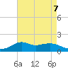 Lawma tide chart for Wednesday, August 7, 2024