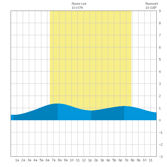 Lawma tide chart for Thursday, August 8, 2024