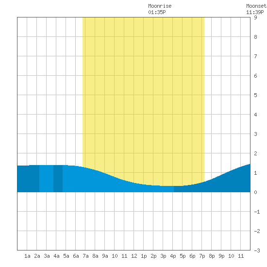 Lawma tide chart for Tuesday, September 10, 2024
