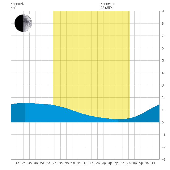 Lawma tide chart for Wednesday, September 11, 2024