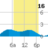 Lawma tide chart for Monday, September 16, 2024