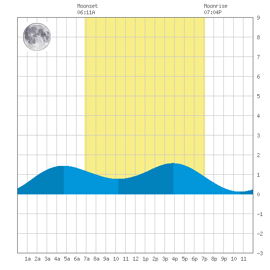 Lawma tide chart for Tuesday, September 17, 2024