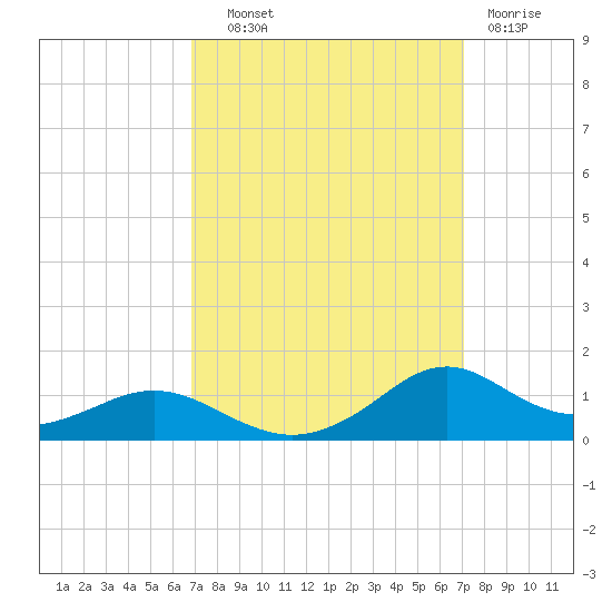 Lawma tide chart for Thursday, September 19, 2024