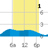 Lawma tide chart for Sunday, September 1, 2024