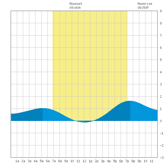 Lawma tide chart for Friday, September 20, 2024