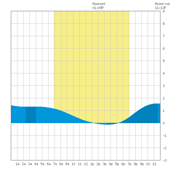 Lawma tide chart for Monday, September 23, 2024