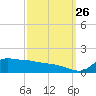 Lawma tide chart for Thursday, September 26, 2024