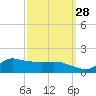 Lawma tide chart for Saturday, September 28, 2024