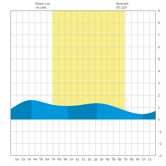 Lawma tide chart for Sunday, September 29, 2024