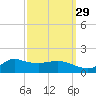 Lawma tide chart for Sunday, September 29, 2024