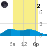 Lawma tide chart for Monday, September 2, 2024