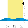 Lawma tide chart for Wednesday, September 4, 2024