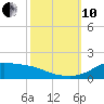 Lawma tide chart for Thursday, October 10, 2024
