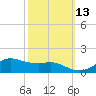 Lawma tide chart for Sunday, October 13, 2024