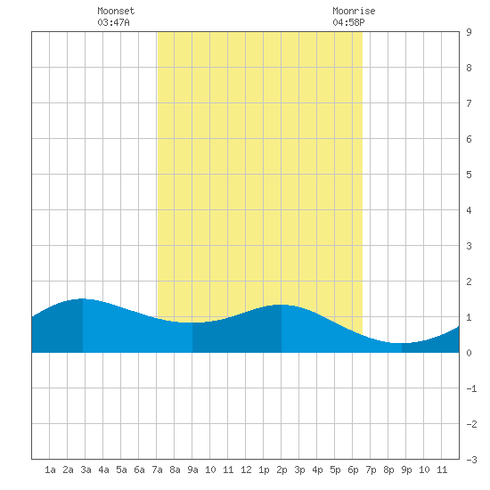 Lawma tide chart for Monday, October 14, 2024