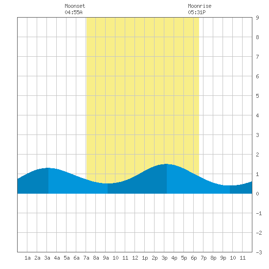 Lawma tide chart for Tuesday, October 15, 2024