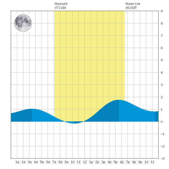 Lawma tide chart for Thursday, October 17, 2024
