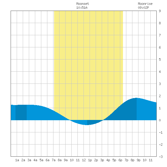 Lawma tide chart for Sunday, October 20, 2024