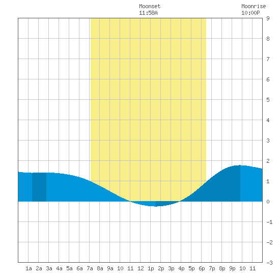 Lawma tide chart for Monday, October 21, 2024