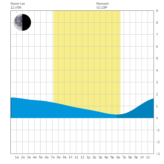 Lawma tide chart for Thursday, October 24, 2024