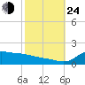 Lawma tide chart for Thursday, October 24, 2024
