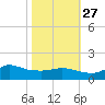 Lawma tide chart for Sunday, October 27, 2024