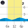 Lawma tide chart for Wednesday, October 2, 2024