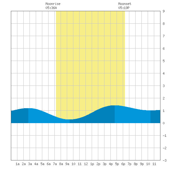 Lawma tide chart for Wednesday, October 30, 2024