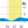 Lawma tide chart for Thursday, October 31, 2024